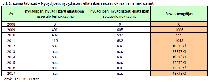 6. Az idősek helyzete, esélyegyenlősége 6.1 Az időskorú népesség főbb jellemzői (pl. száma, aránya, jövedelmi helyzete, demográfiai trendek stb.