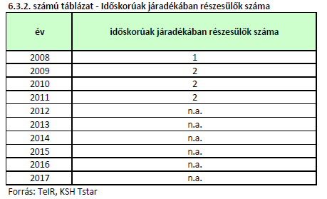 Monorierdő Község Önkormányzata a Gerogondex Öreggondozó és Ellátó Nonprofit Betéti Társaság vel kötött szerződést az idősek nappali ellátására. A fenti táblázat az igénybeveők számát mutatja.