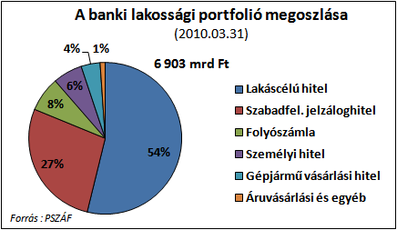 A hitelállomány alakulása Magyarországon Lakossági hitelek típusai: Folyószámla hitel