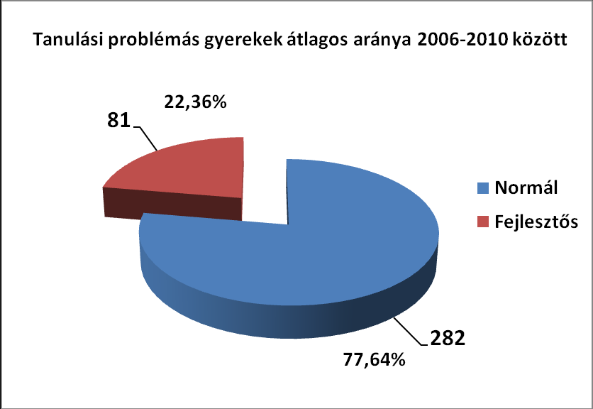 Rendszeresen indítunk tanulót a kerületi, fővárosi és országos versenyeken, ahol dobogós eredményeket érnek el.