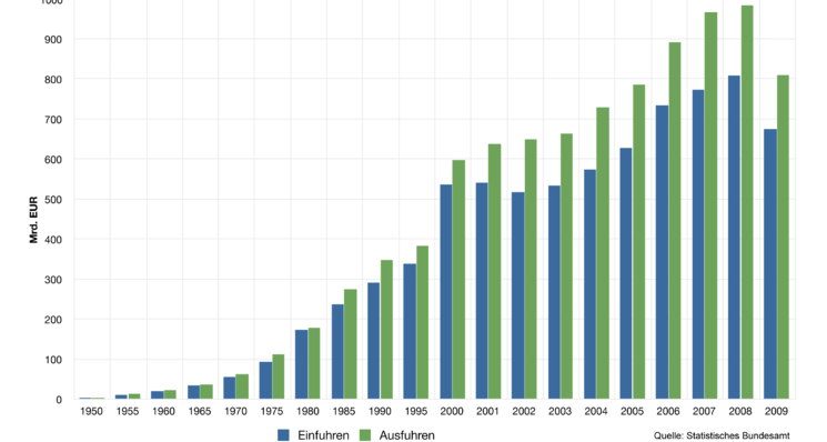 8. ábra Németország külkereskedelme 1950 és 2009 között Forrás: Statistisches Bundesamt Import Export Németországot tehát joggal nevezik exportnemzetnek.