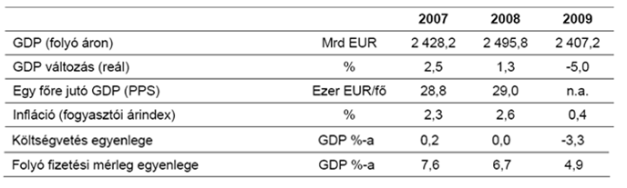 A német működő-tőke befektetések 66 százaléka érkezett az Európai Unió 27 tagállamába, ezen belül 45 százalék az euró-zóna tagországaiba.