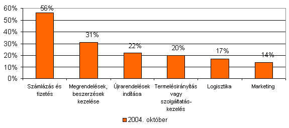 1. ábra: Vállalati folyamatok számítógépes rendszerrel való támogatottsága forrás: Internet07 (GKI felmérés, 2004) 2004-ben a GKI végzett egy Vállalatirányítási rendszerek használata címő felmérést,