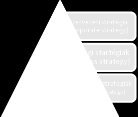 A funkcionális stratégiák a vállalati működés egy-egy funkciójához kapcsolódnak pl. termelés, humánerőforrás. 4. ábra. A vállalati stratégiai szintjei 2.