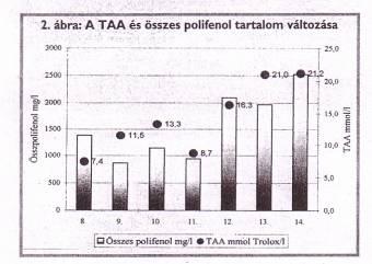 1 3. ábra: Az 1998-ban Pécsett erjesztett vörösbor-fajták Összes polifenol tartalma ás összes antioxidáns aktivitása (TAA) A lényeg az, hogy a kékszőlőből az erjedés folyamán kioldódó