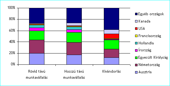 70%-a 20 és 59 év közötti, vagyis aktív munkaerő. Egy másik különbség, a nemek megoszlása, a honos népességre a nők többsége jellemző, míg a külföldiek esetében a férfiak aránya a nagyobb.