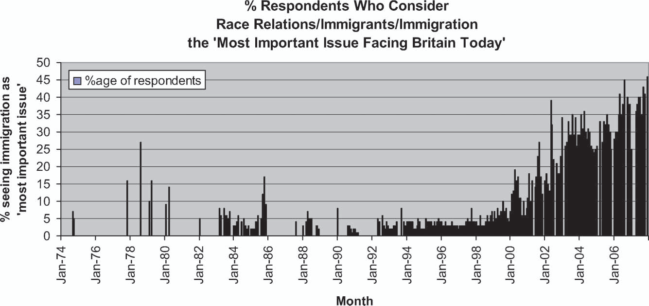 4. ábra A bevándorláshoz, mint politikai témához való viszonyulás 1974 és 2007 között ATTITUDES TOWARDS IMMIGRATION AS THE MOST IMPORTANT ISSUE, 1974 2007 Forrás: John, Peter Margetts,