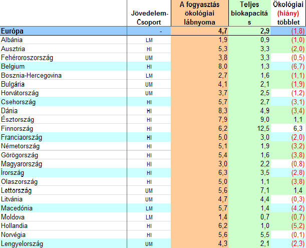 5. Melléklet: A HDI Index és az ökológiai lábnyom, 2006 (Ewing et al., 2010, 21. old. saját fordítás) 6.