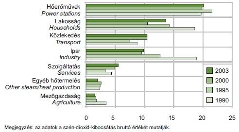 7. Melléklet: A szén-dioxid kibocsátásának alakulása ágazati bontásban (millió tonna) (Országos Környezetvédelmi, Természetvédelmi és Vízügyi Főigazgatóság Környezetvédelmi Igazgatósága;