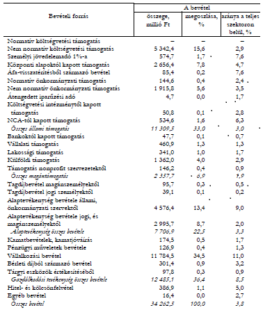 15. Melléklet: A klasszikus civil szervezetek bevételei források