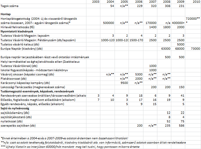 20. Melléklet: A Tudatos Vásárlók Egyesületének elérési és megjelenési adatai 2003-2009 között (TVE közhasznúsági jelentések, 2003-2009) megjegyzések: A feltüntetettek mellett a TVE még számos