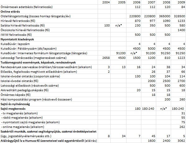 23. Melléklet: A Humusz Szövetség elérési és megjelenési adatai 2004-2009 között (Humusz Szövetség közhasznúsági jelentések, 2004-2009) megjegyzések: Mivel a