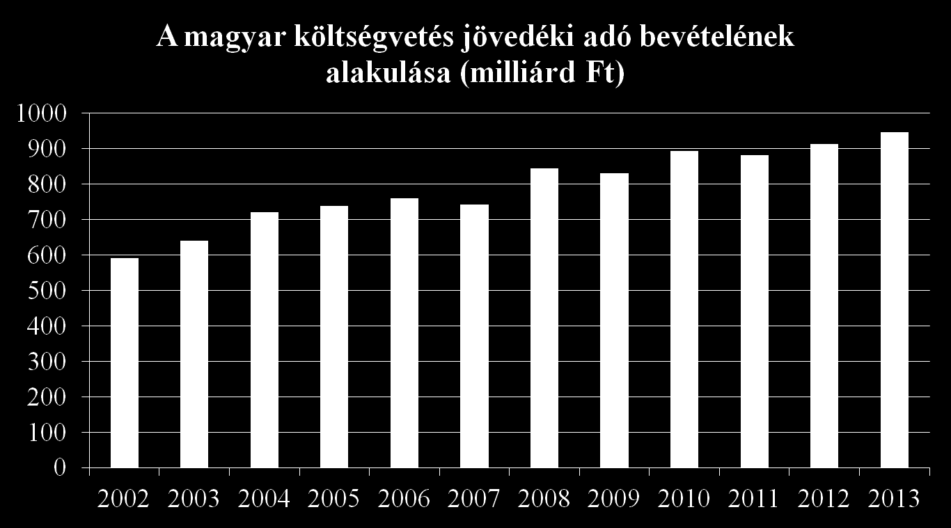 A jövedéki adó