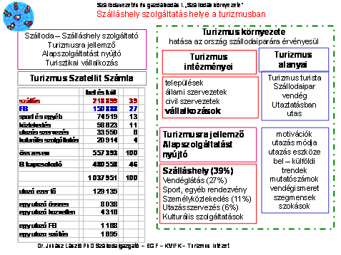 3. Turizmus rendszere A turizmus intézményei közül a vállalkozások lehetnek alapszolgáltatást és kapcsolódó szolgáltatást nyújtók. 3. Dia Szálláshely szolgáltatás helye a turizmusban 2007.