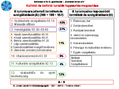 A dia szemlélteti a kiadások összetételét és összefoglalja a hat fő csoportot és 12 részcsoportot. Egyben részletezi a turizmusra jellemző termékek és szolgáltatások rendszerét. 4. Dia.