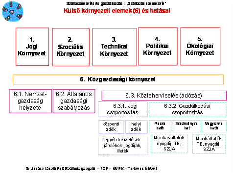 5. Ökológiai környezet, 6. Közgazdasági környezet, 6.1. Nemzetgazdaság helyzete, 6.2. Általános gazdasági szabályozás, 6.3. Közteherviselés, 6.3.1. Jogi csoportosítás, 6.3.2. Gazdálkodási csoportosítás.