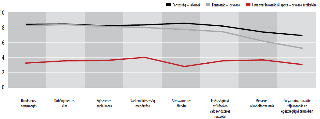 Irodalmi áttekintés A fentiek alapján a Béres Egészség Hungarikum Index összesített egészségindex (átlagpontszám: 59) a következő információkat jeleníti meg: annak ellenére, hogy nem gondolkodunk