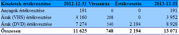 -9- BEFEKTETETT ESZKÖZÖK Az immateriális javak és a tárgyi eszközök mozgásait az 1 sz.