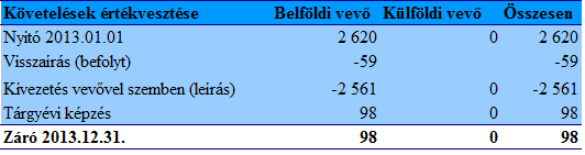 -10- Követelések alakulása Vevőkre számított értékvesztés alakulása Az egy éven túli vevőkövetések esetében a 2012.