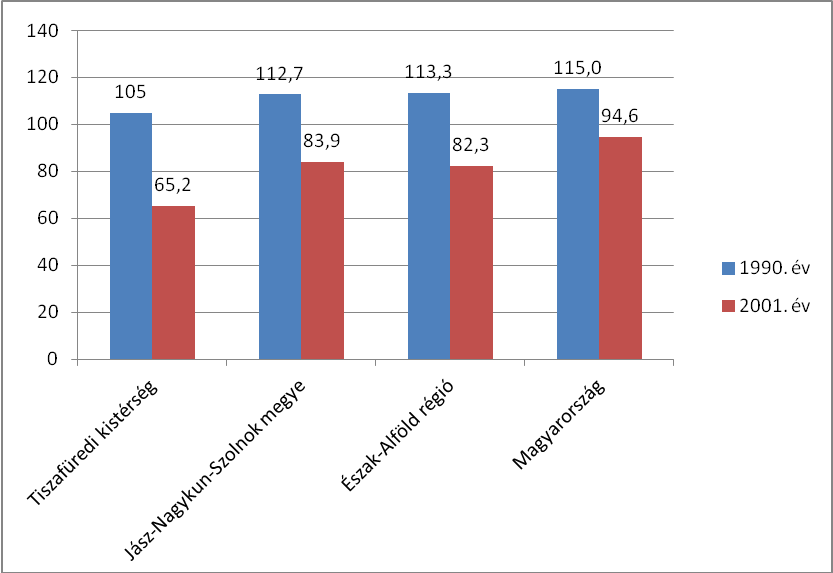 5. ábra: A 18 éven felüli népességből legalább érettségivel rendelkezők aránya, 2001, százalék Forrás: Köztár http://koztar.hu/teruleti-adatok.