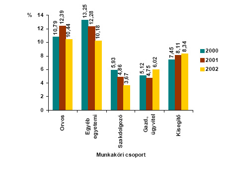 Forrás: az Egészségügyi Gazdasági Vezetők Egyesülete kérdőíves felmérése alapján, ESZCSM (2004) 7. o. 4.