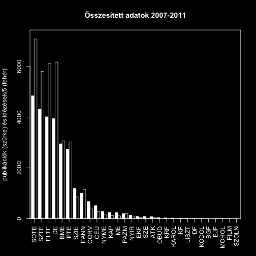 5.2 ábra. Publikációk és idézések a kibocsátás erősorrendjében, a kis kibocsátók kinagyításával.