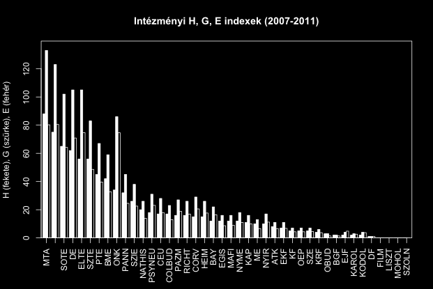 6.2. ábra. H, G és E indexek a vizsgált intézményekre a 2007-2011 időszak tekintetében.