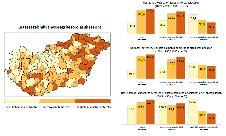 DR. VITRAI JÓZSEF: AZ EGÉSZSÉG ÉS AZ EGÉSZSÉG-EGYENLŐTLENSÉGEK EGYÉNI ÉS KÖZÖSSÉGI SZINTŰ BEFOLYÁSOLÓ TÉNYEZŐI 4.3.