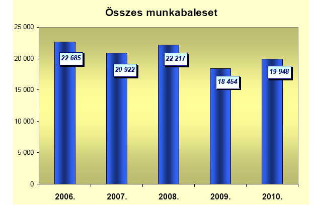 Munkabalesetek alakulása az