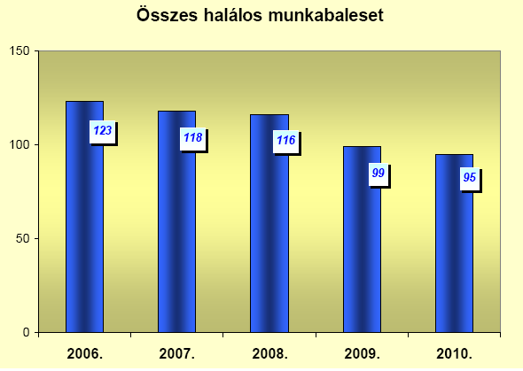 Munkabalesetek alakulása az