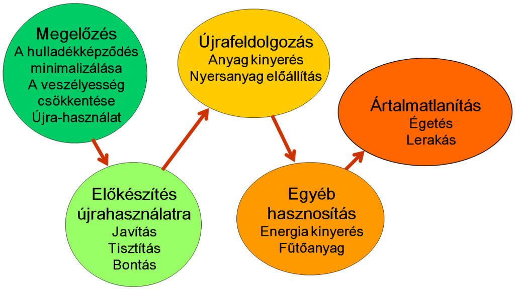 terjedő teljes életciklus szemlélet alapján a környezetileg leghatékonyabb megoldást választva kell alkalmazni. 1.