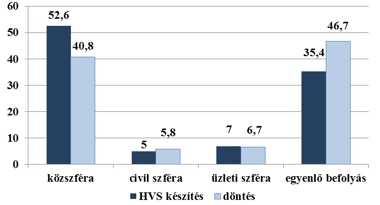 28. ábra: Dominancia a stratégia tervezésében és a döntésekben (%) Forrás: a HACS-tagok körében 2011-ben végzett kérdőíves felmérés alapján szerkesztette a szerző Megvizsgáltam, hogy van-e