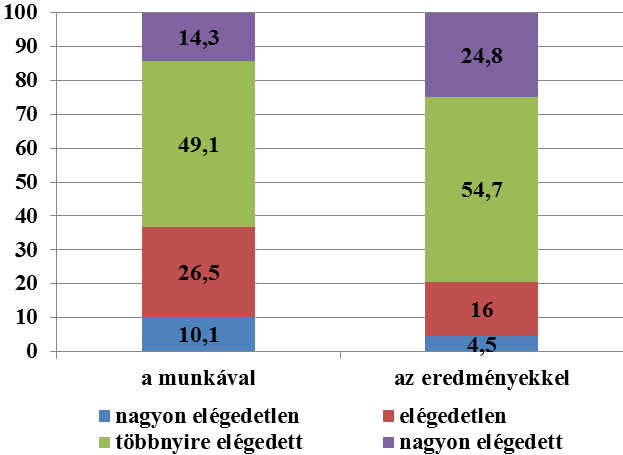 5.4. A HACS-tagok elégedettségi jellemzői A programmal kapcsolatos szakmai elégedettség felmérésére is több kérdés szerepelt a kérdőívben.