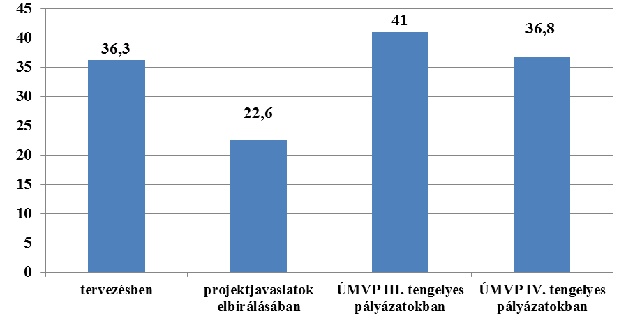 5.2. A HACS-tagok jellemzése a partnerségi dimenziók alapján 5.2.1.