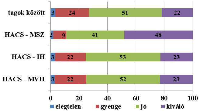 21. ábra: A HACS-tagok együttműködési jellemzői (%) Forrás: a HACS-tagok körében 2011-ben végzett kérdőíves felmérés alapján szerkesztette a szerző Kereszttábla-elemzés eredményei alapján a tagok