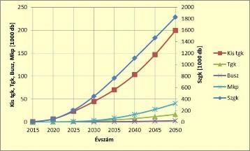 6 Alternatív energia itthon és külföldön Bővítenék Magyarországon az elektromos hajtású közlekedést 2014. augusztus 4. (grafika: autoszektor.