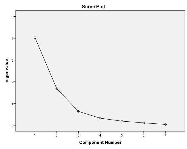 A scree plot-on (61. ábra) láthatóvá válik az egyes komponensekhez tartozó sajátértékek monoton csökkenése. A sajátértékek csökkenését már a 27.