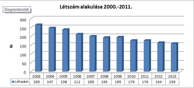 A Kisalföldi Erdőgazdaság Zrt. 1993-as megalakulását követően nyereségesen működik.