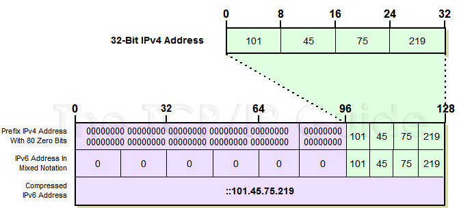 Hálózati architektúrák és protokollok 97 txt), RFC 2460 (l. http://www.rfc-editor.org/ rfc/rfc2460.