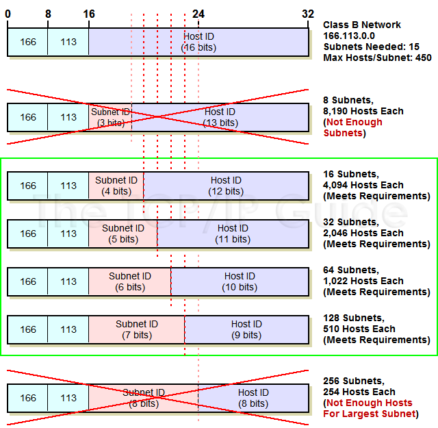 Hálózati architektúrák és protokollok 58 c 2005 by http://www.tcpipguide.com/c. M. Kozierok 6.25. ábra. C osztályú alhálózatok tervezése alhálózatokat.