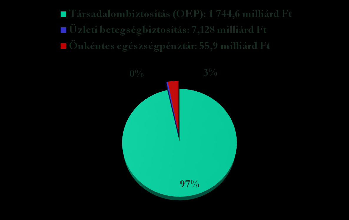 Az intézményesített egészségbiztosítási formák