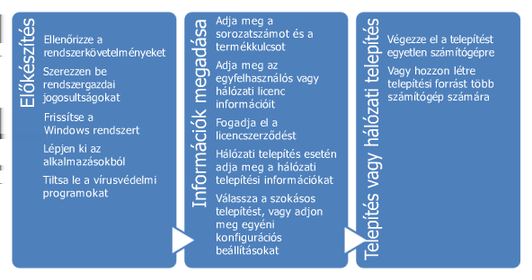 Bevezetés 1 A telepítés áttekintése Az AutoCAD 2012 telepítésének folyamata a fenti ábrán látható három fő lépéséből áll. Az előkészítés nagyon fontos a problémamentes és sikeres telepítéshez.