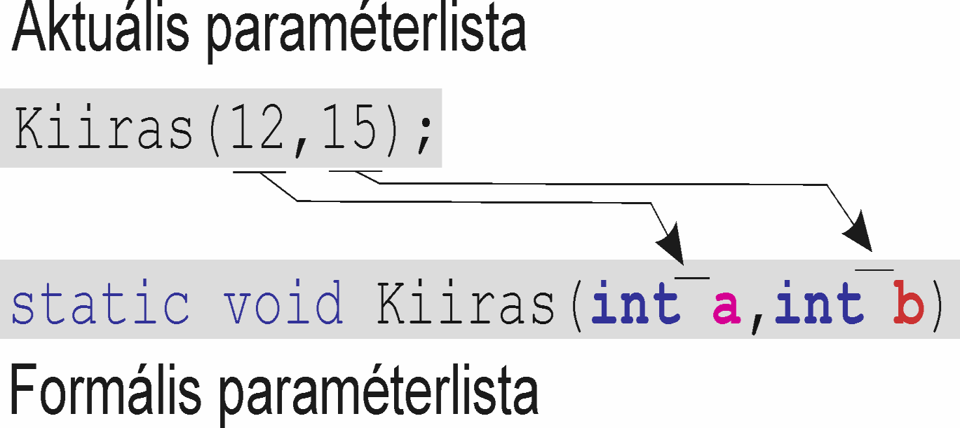 Függvény paraméterei Bemenő-Kimenő paraméterek Érték szerinti cím