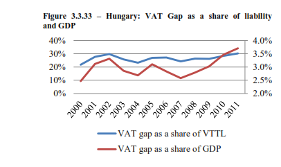 VTTL = VAT theoretical liability = 12,2 milliárd EUR