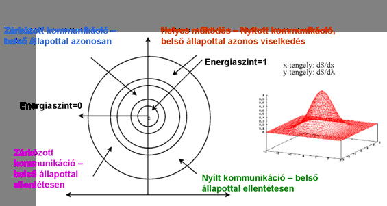 Viselkedés s modellezése A node érzelmi állapota jellemezhető az