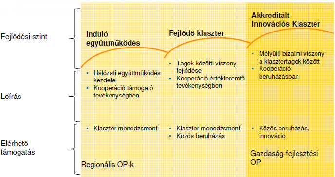 A klaszter fejlesztés lépései (2007-2013) Klaszter