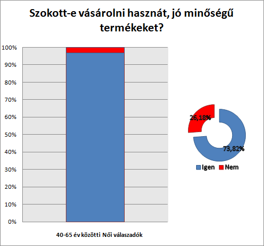 Megjegyzés: Az Érden élő válaszadók a használt ruhák tekintetében adományozói szokásaikról adtak számot (jellemzően: Vöröskereszt).