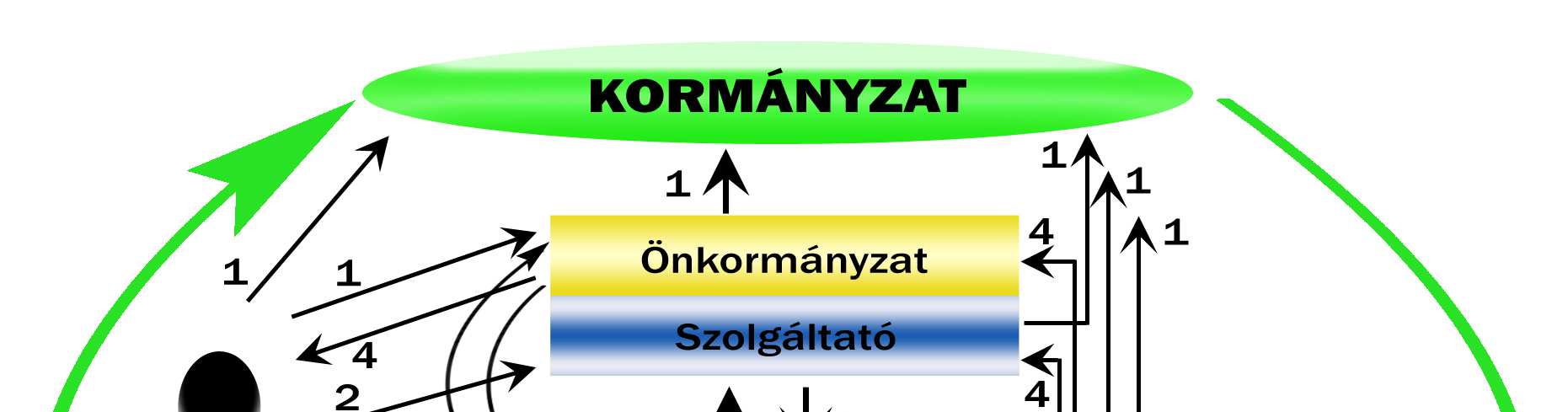 Finanszírozás megoldása Befektetett eszközszükséglet: - potenciális telephely bérlése/megvásárlása, átalakítása a célnak megfelelően (műhelyek, válogató/szelektáló részlegek, stb.