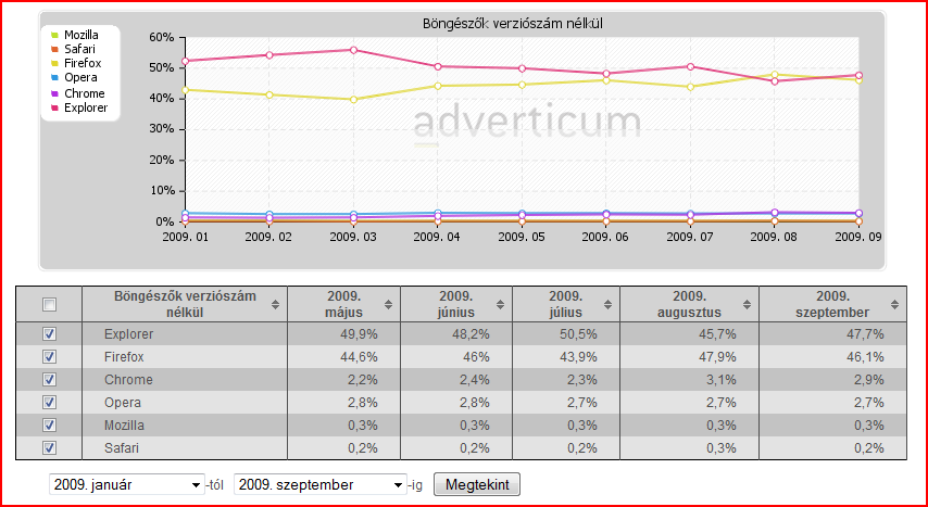 2-1. ábra - A böngészők elterjedtsége az AdStat alapján Ezek a reklámok lehetnek az oldalba ágyazott képek, iframe-ek, vagy flash objektumok, attól függően, hogy a hirdetést tartalmazó felülethez,