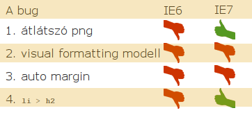 Egyebek Első számú közellenség: IE 6 és 7 Súlyos CSS és JavaScript bugok A boksz modell hibás